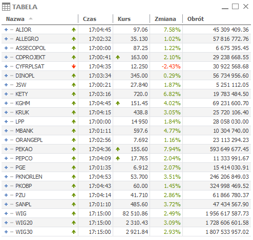 Lista spółek Indeks WIG 20 wraz z wyceną 07 listopad 2024